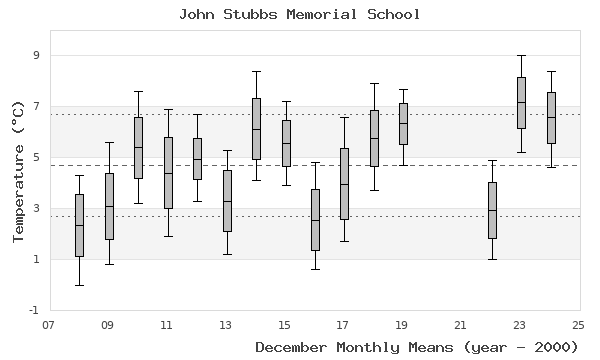 graph of monthly means