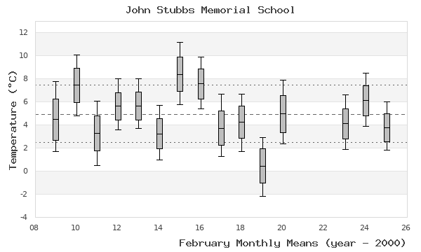 graph of monthly means