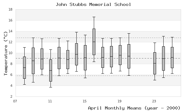 graph of monthly means