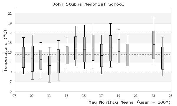 graph of monthly means