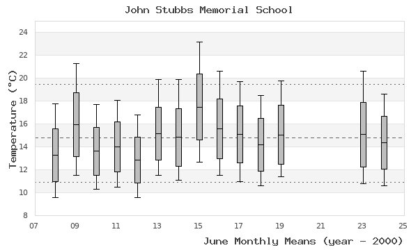 graph of monthly means