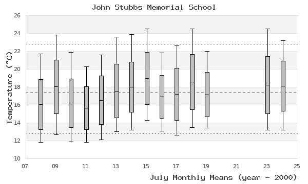 graph of monthly means