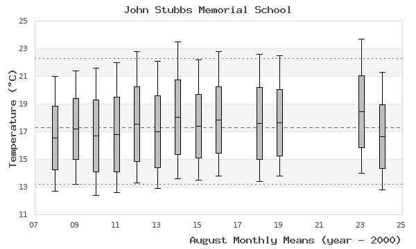 graph of monthly means