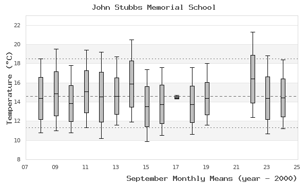 graph of monthly means