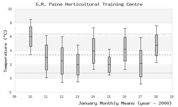 graph of monthly means