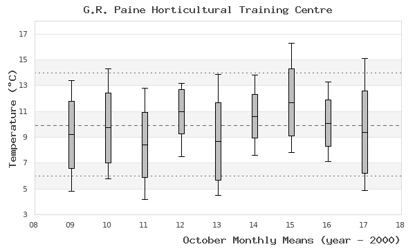 graph of monthly means