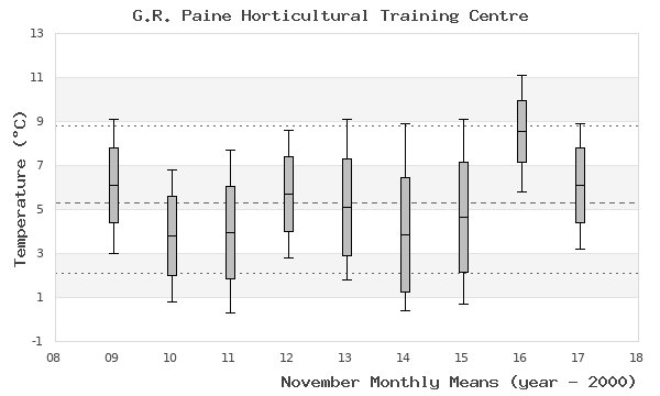 graph of monthly means