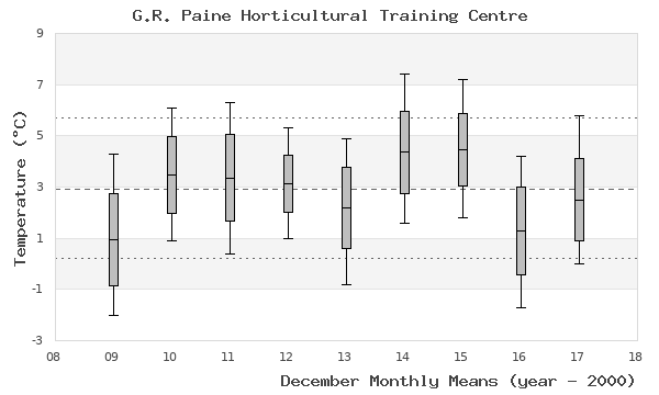 graph of monthly means