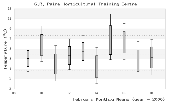 graph of monthly means