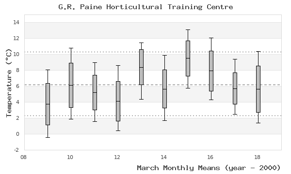 graph of monthly means