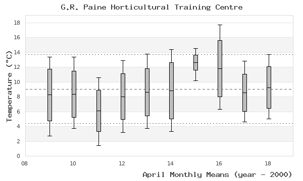 graph of monthly means