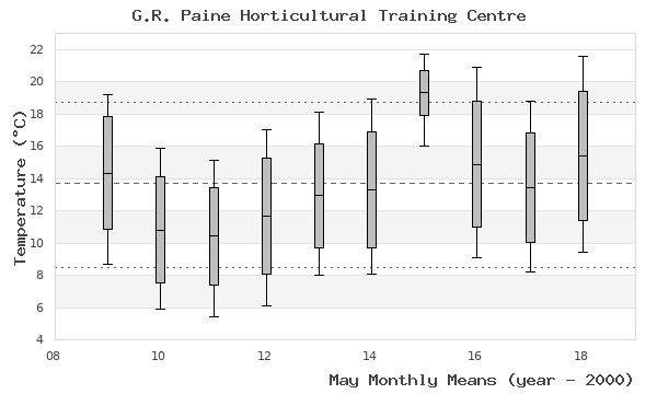 graph of monthly means