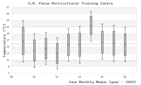 graph of monthly means