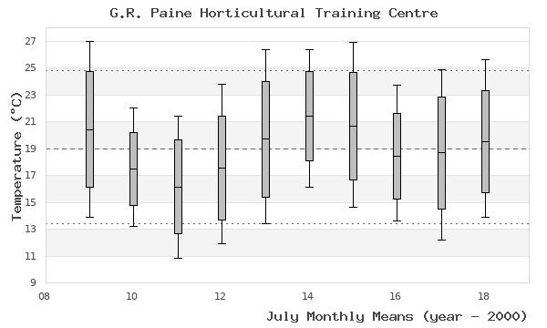 graph of monthly means