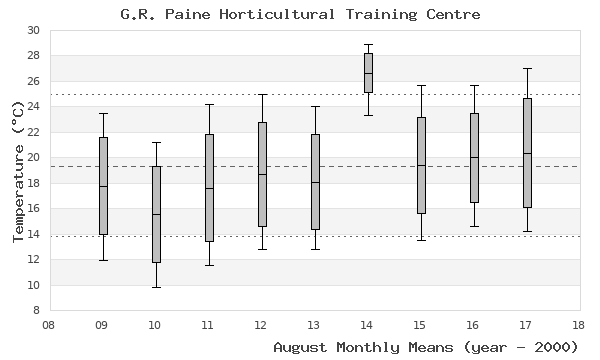 graph of monthly means