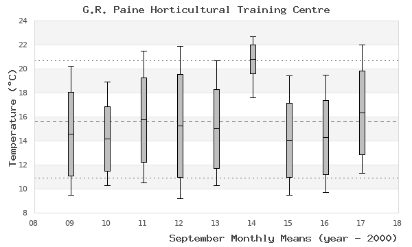 graph of monthly means