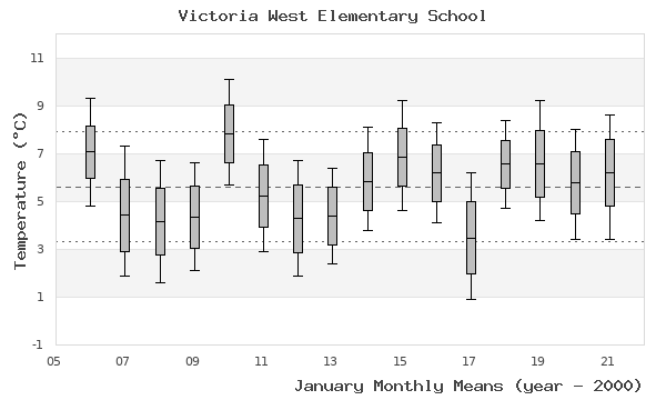 graph of monthly means