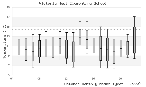 graph of monthly means