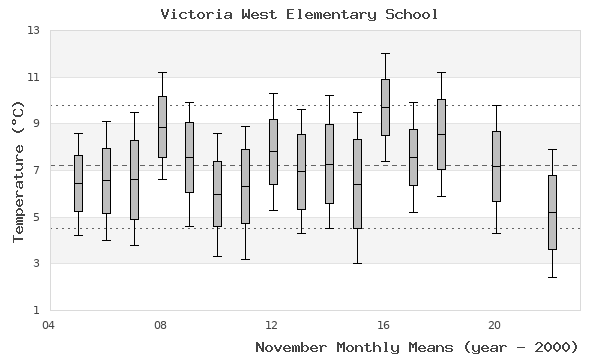 graph of monthly means