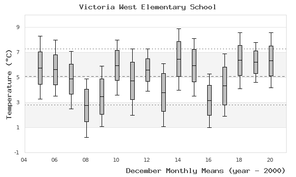 graph of monthly means