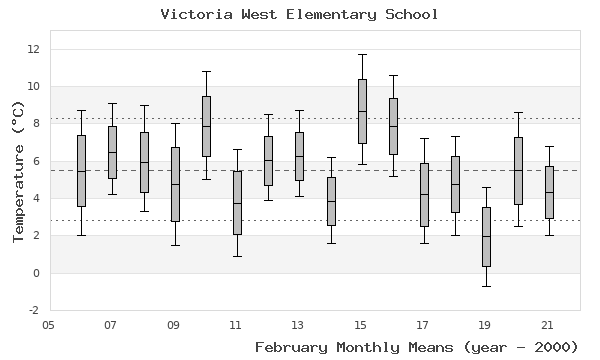 graph of monthly means