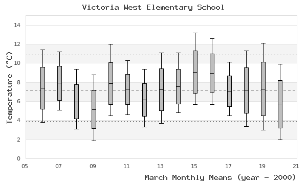 graph of monthly means