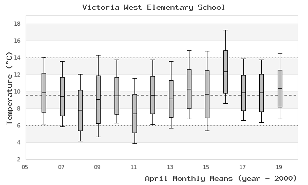 graph of monthly means