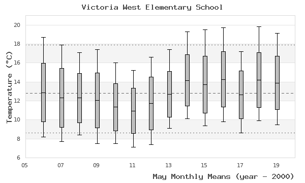 graph of monthly means