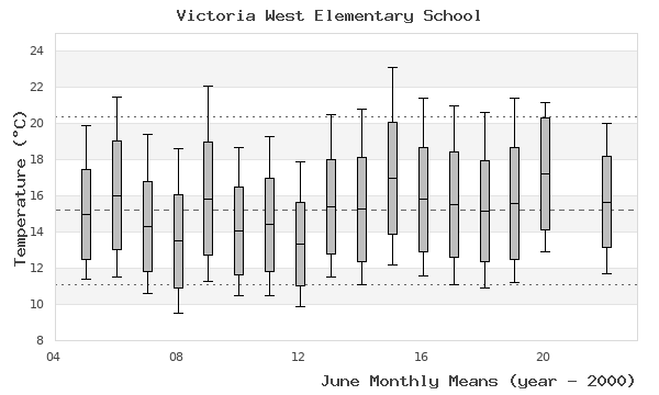 graph of monthly means