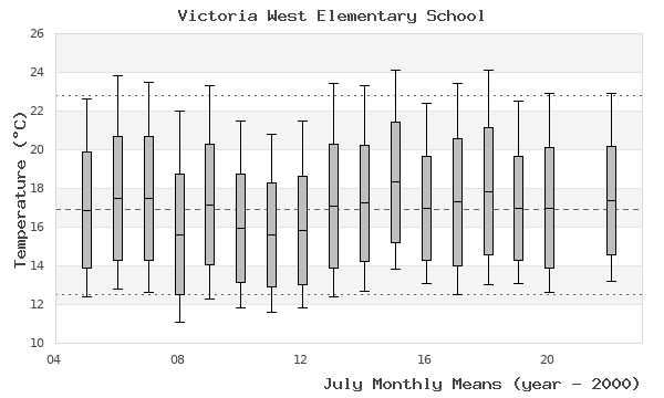 graph of monthly means