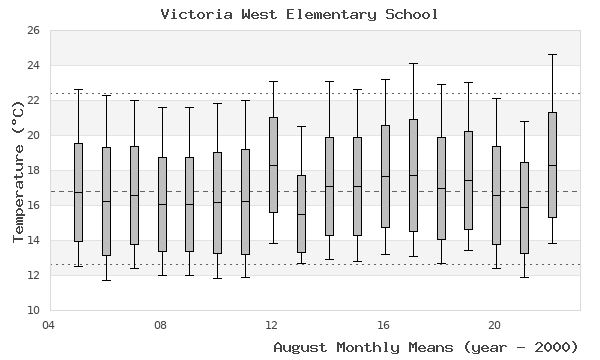 graph of monthly means