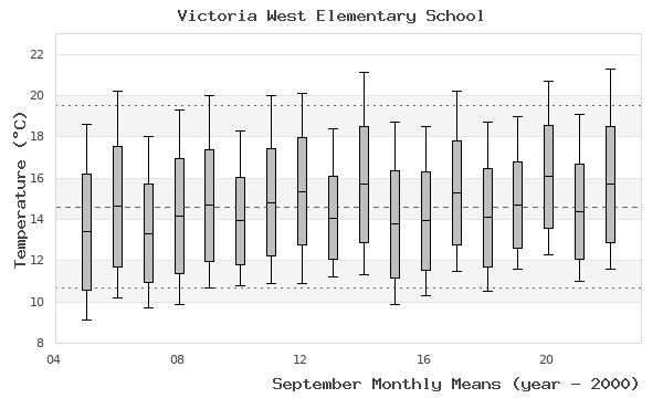 graph of monthly means