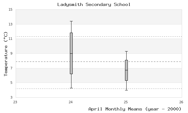 graph of monthly means