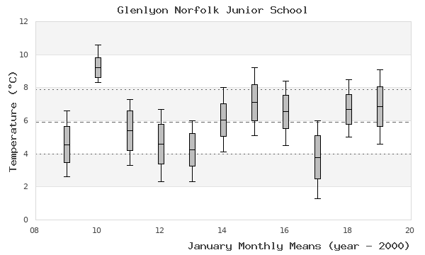 graph of monthly means