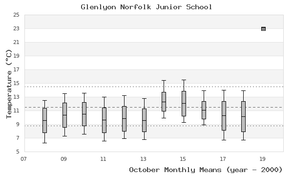 graph of monthly means