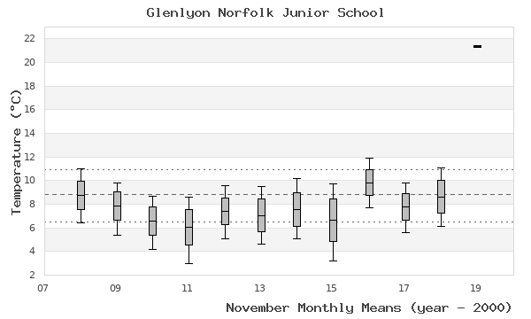 graph of monthly means