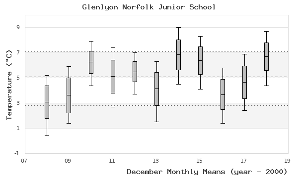 graph of monthly means