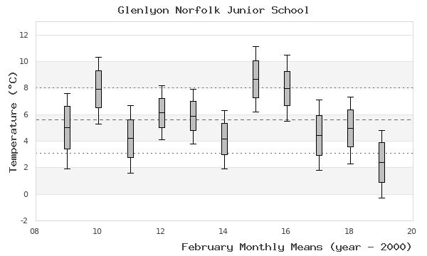 graph of monthly means