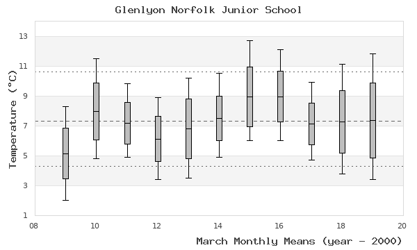 graph of monthly means