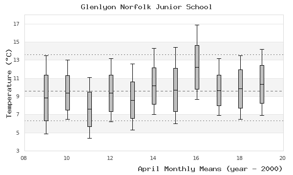 graph of monthly means