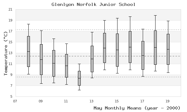 graph of monthly means