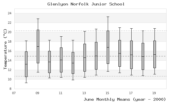 graph of monthly means