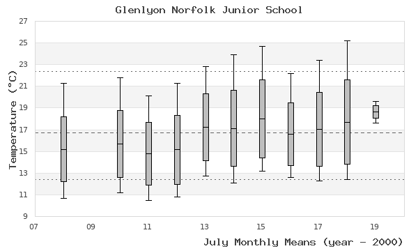 graph of monthly means