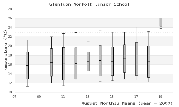 graph of monthly means