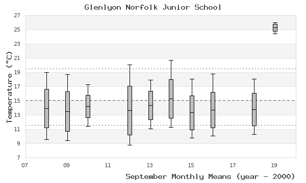 graph of monthly means