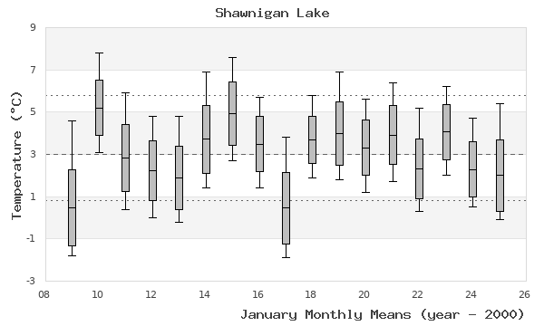 graph of monthly means