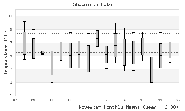 graph of monthly means