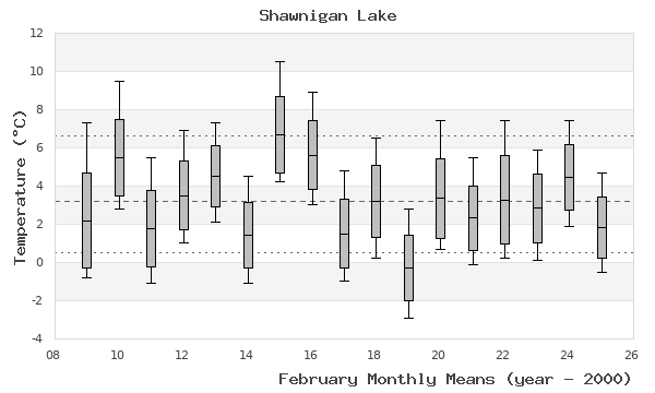 graph of monthly means