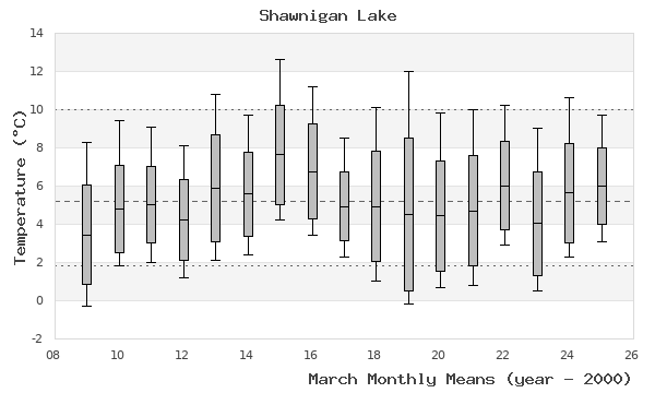 graph of monthly means