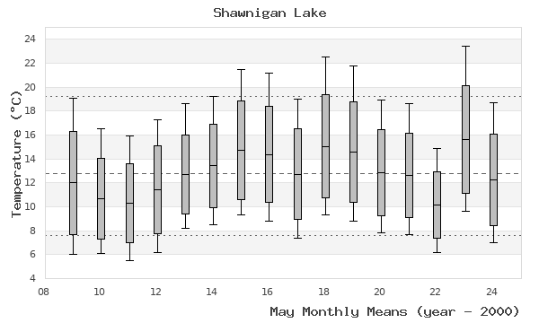 graph of monthly means